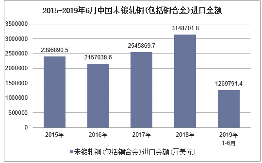 2015-2019年6月中国未锻轧铜(包括铜合金)进口金额及增速