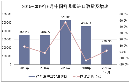 2015-2019年6月中国鲜龙眼进口数量及增速