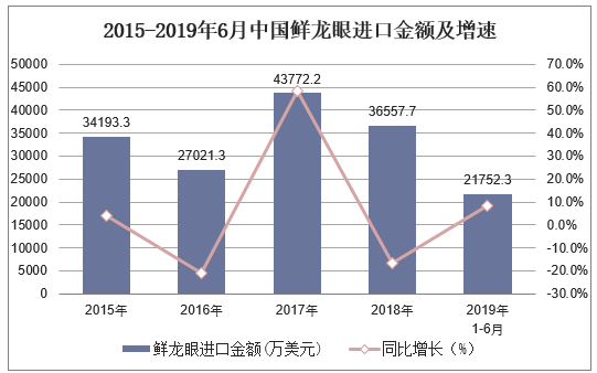 2015-2019年6月中国鲜龙眼进口金额及增速