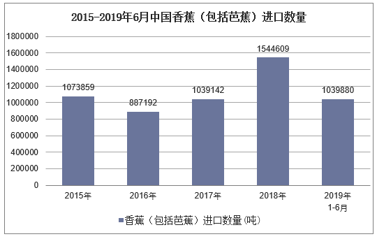 2015-2019年6月中国香蕉（包括芭蕉）进口数量及增速