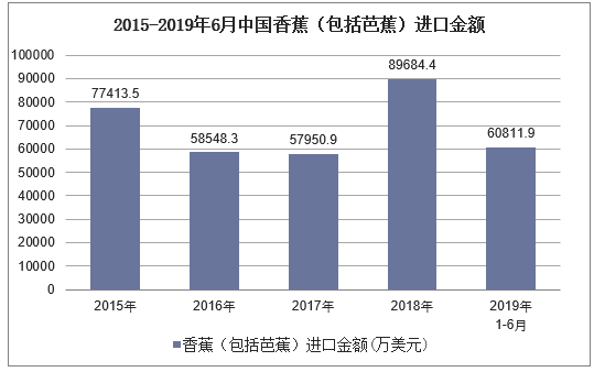 2015-2019年6月中国香蕉（包括芭蕉）进口金额及增速