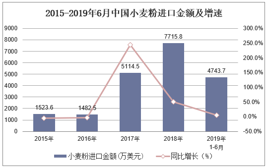 2015-2019年6月中国小麦粉进口金额及增速