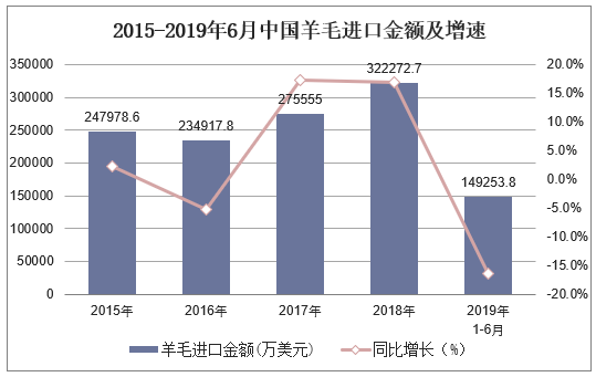 2015-2019年6月中国羊毛进口金额及增速