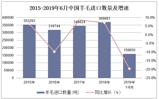 2015-2019年6月中国羊毛进口数量及增速