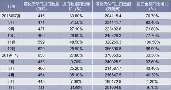 2018-2019年6月中国液化天然气进口情况统计表
