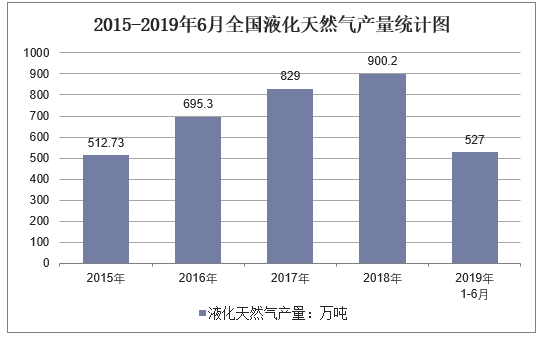 2015-2019年6月全国液化天然气产量统计图