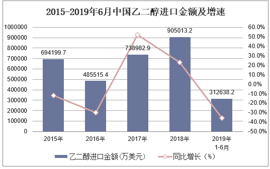 2015-2019年6月中国乙二醇进口金额及增速