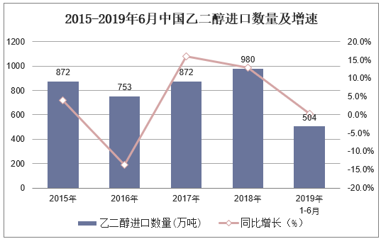 2015-2019年6月中国乙二醇进口数量及增速