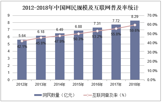 2012-2018年中国网民规模及互联网普及率统计