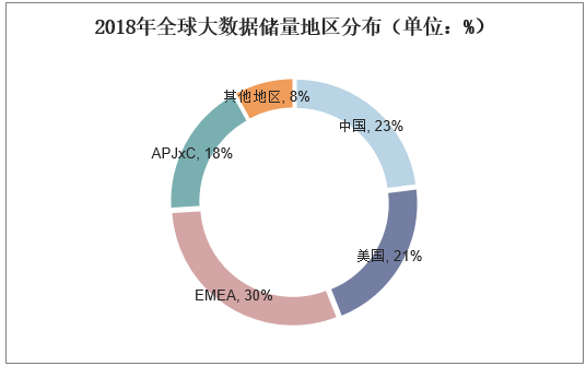 2018年全球大数据储量地区分布（单位：%）