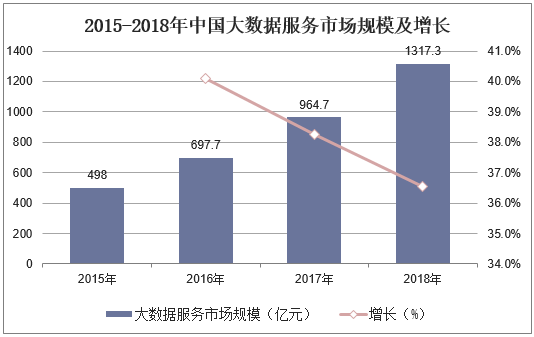 2015-2018年中国大数据服务市场规模及增长