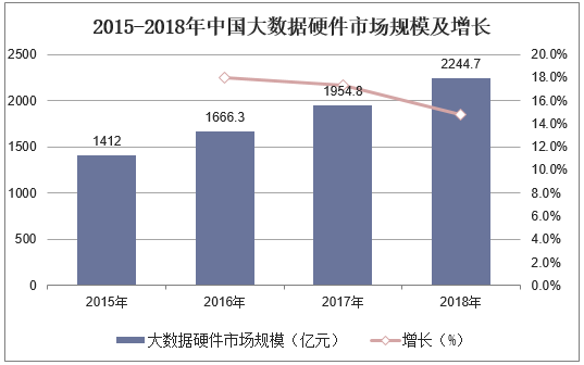 2015-2018年中国大数据硬件市场规模及增长