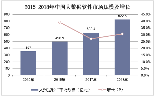2015-2018年中国大数据软件市场规模及增长