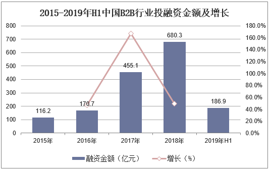 2015-2019年H1中国B2B行业投融资金额及增长