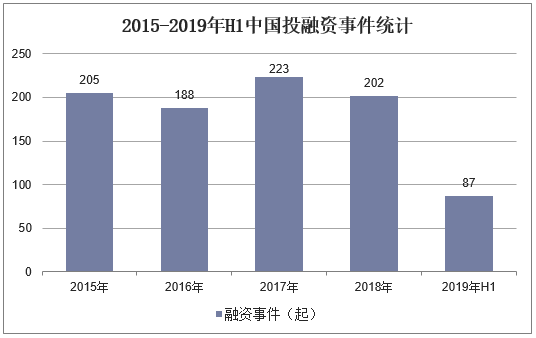 2015-2019年H1中国投融资事件统计