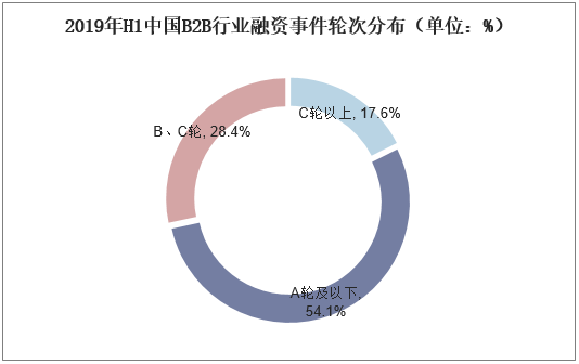 2019年H1中国B2B行业融资事件轮次分布（单位：%）