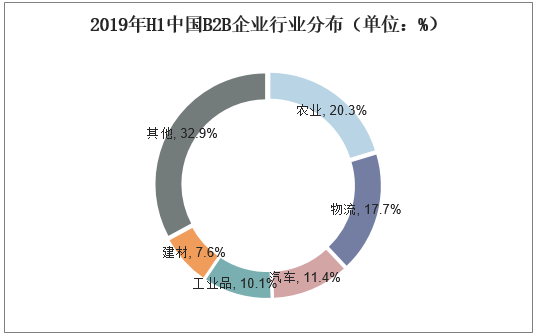 2019年H1中国B2B企业行业分布（单位：%）