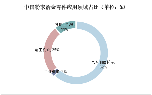 中国粉末冶金零件应用领域占比（单位：%）