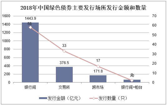 2018年中国绿色债券主要发行场所发行金额和数量