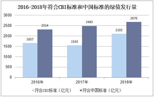 2016-2018年符合CBI标准和中国标准的绿债发行量