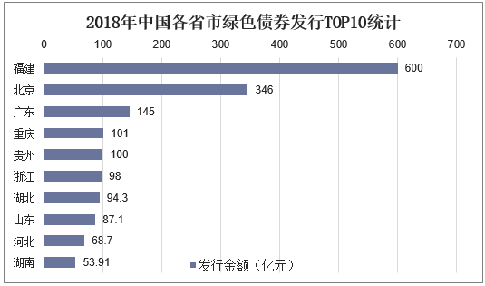 2018年中国各省市绿色债券发行TOP10统计