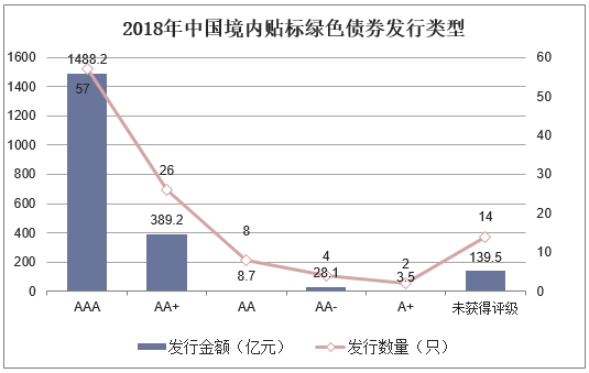 2018年中国境内贴标绿色债券发行类型
