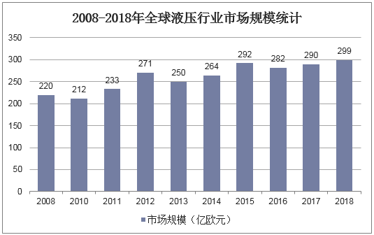 2008-2018年全球液压行业市场规模统计