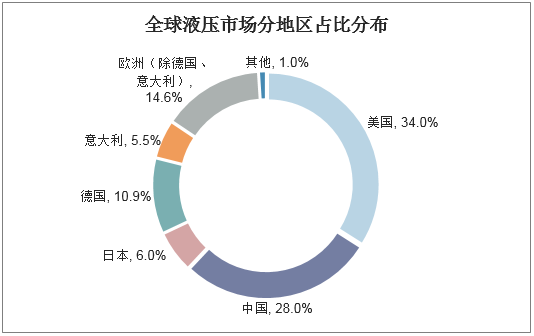 全球液压市场分地区占比分布