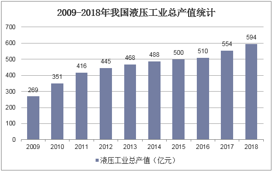 2009-2018年我国液压工业总产值统计