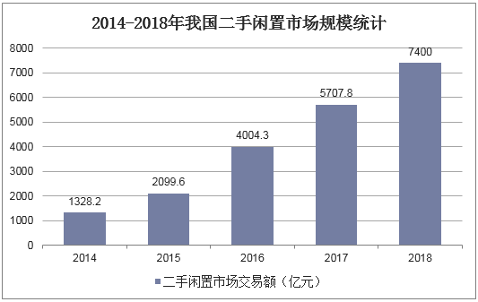 2014-2018年我国二手闲置市场规模统计