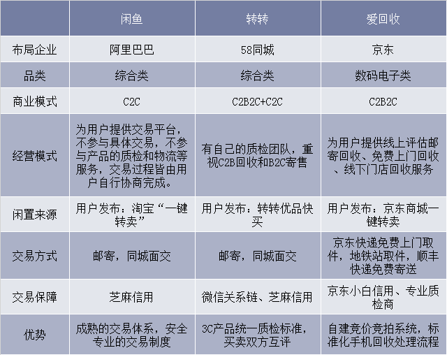 二手电商三巨头对比