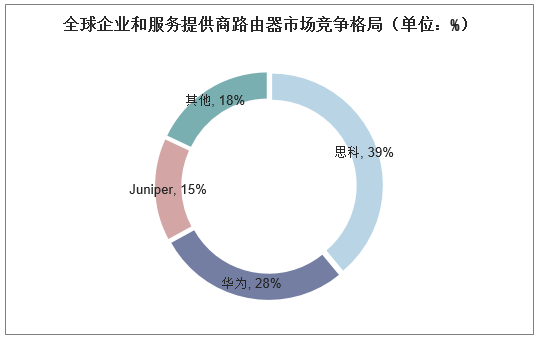 全球企业和服务提供商路由器市场竞争格局（单位：%）