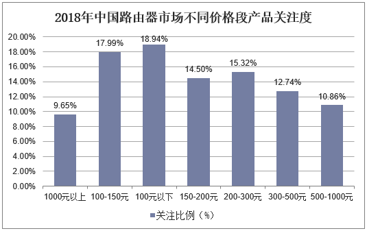 2018年中国路由器市场不同价格段产品关注度