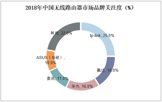 2018年中国无线路由器市场品牌关注度（%）