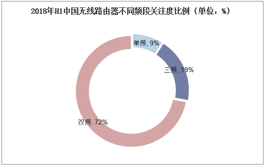 2018年H1中国无线路由器不同频段关注度比例（单位：%）