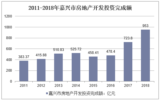 2011-2018年嘉兴市房地产开发投资完成额