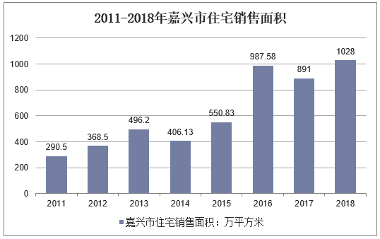 2011-2018年嘉兴市住宅销售面积