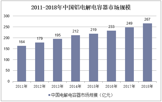 2011-2018年中国铝电解电容器市场规模