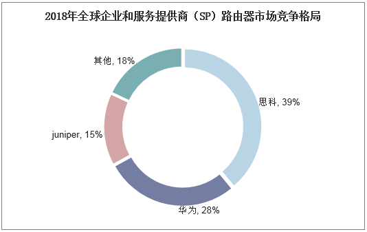 2018年全球企业和服务提供商（SP）路由器市场竞争格局