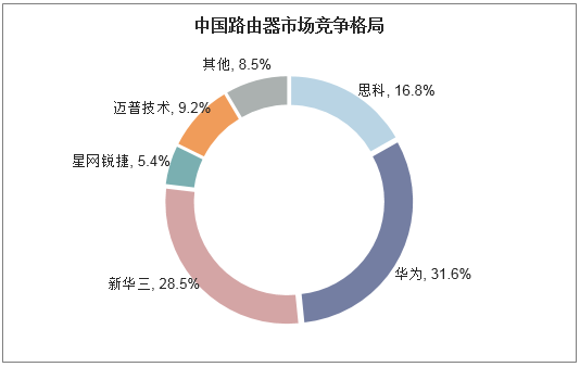 中国路由器市场竞争格局