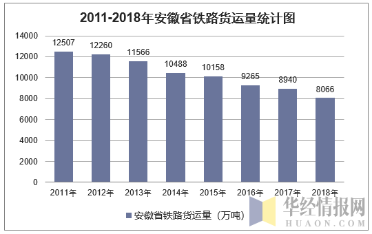 2011-2018年安徽省铁路货运量