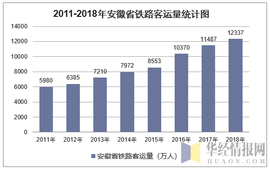 2011-2018年安徽省铁路客运量