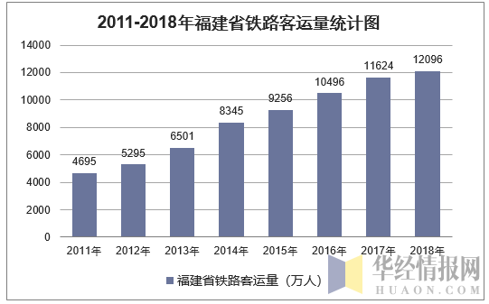 2011-2018年福建省铁路客运量