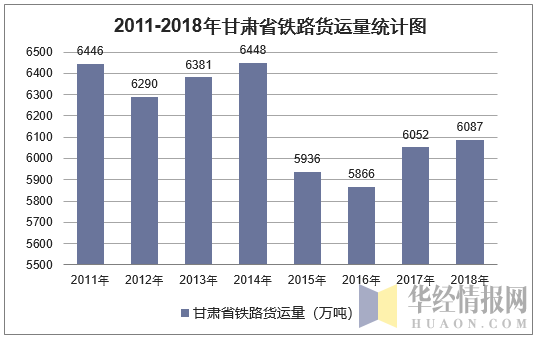 2011-2018年甘肃省铁路货运量