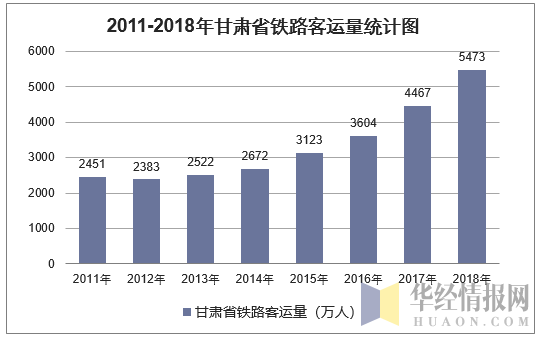 2011-2018年甘肃省铁路客运量