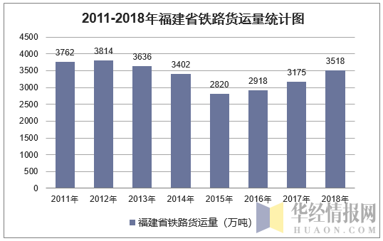 2011-2018年福建省铁路货运量