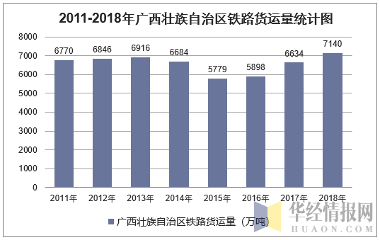 2011-2018年广西壮族自治区铁路货运量