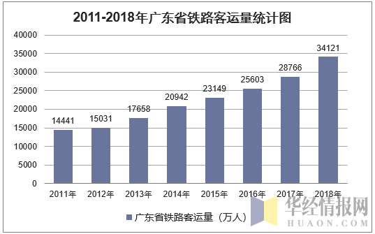 2011-2018年广东省铁路客运量
