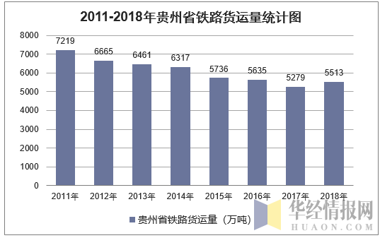 2011-2018年贵州省铁路货运量