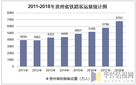 2011-2018年贵州省铁路客运量